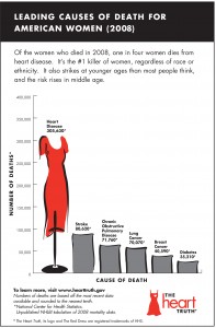 The Heart Truth